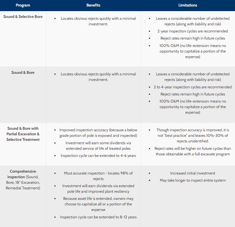Utility Wood Pole Inspection & Maintenance Services Osmose